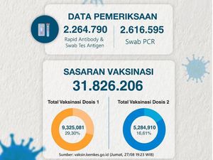 Vaksinasi Dosis 1 di Jatim Capai 29,30%, 9 Juta Lebih Masyarakat Telah Divaksin