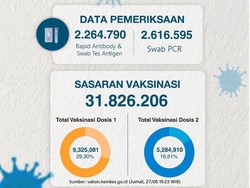 Vaksinasi Dosis 1 di Jatim Capai 29,30%, 9 Juta Lebih Masyarakat Telah Divaksin