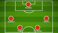 Atau, mungkin juga varian 4-3-3 ini. Yang jadi masalah, beban Scott McTominay bakal sangat berat di tengah. (Foto: dok. buildlineup)