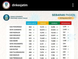 Ponorogo Jadi Kasus Positif COVID-19 Terbanyak Se-Jatim