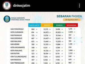 Ponorogo Jadi Kasus Positif COVID-19 Terbanyak Se-Jatim Ponorogo Jadi Kasus Positif COVID-19 Terbanyak Se-Jatim