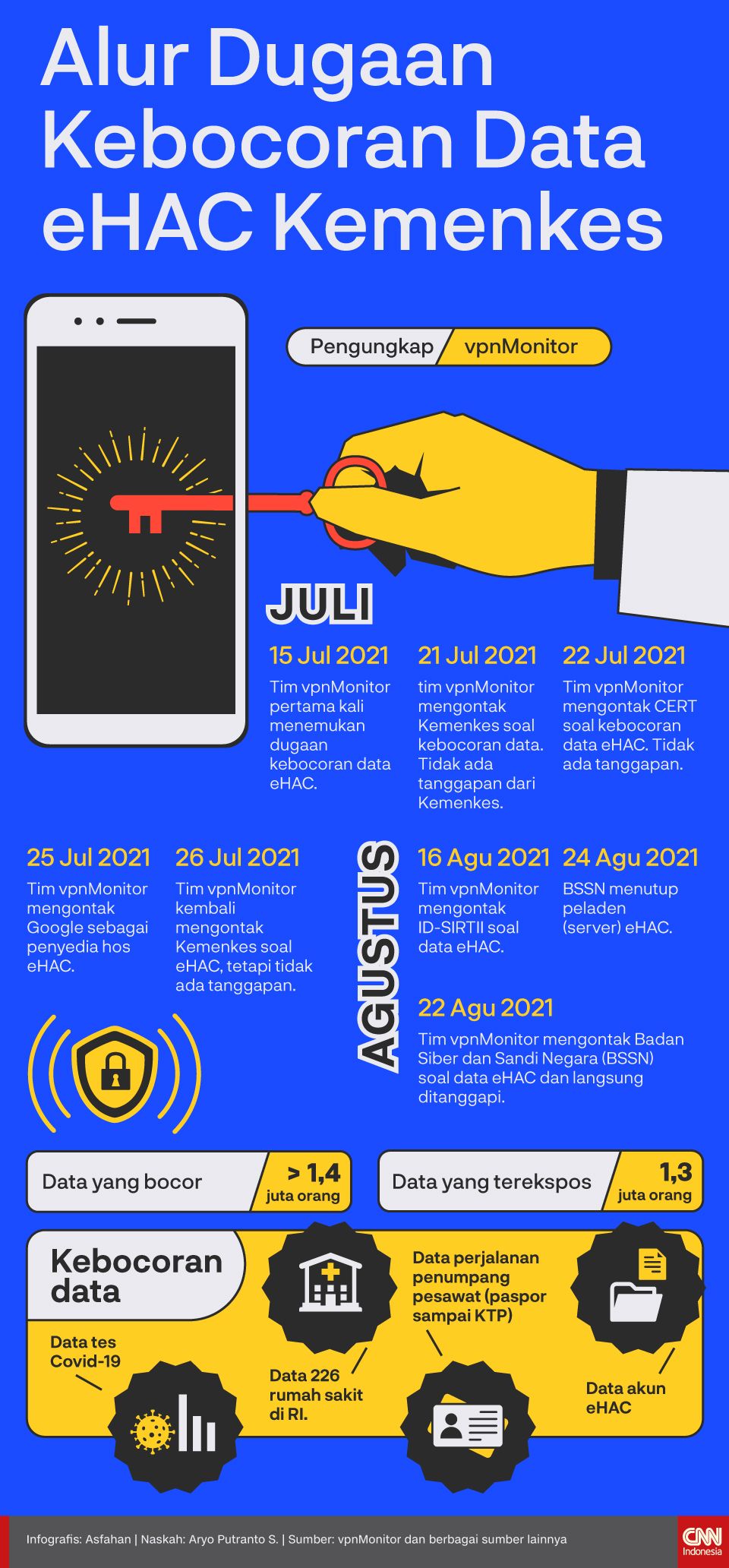 Alur Dugaan Kebocoran Data eHAC Kemenkes