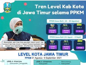 Syukur Khofifah Sejumlah Wilayah di Jatim Turun Level Saat PPKM Diperpanjang