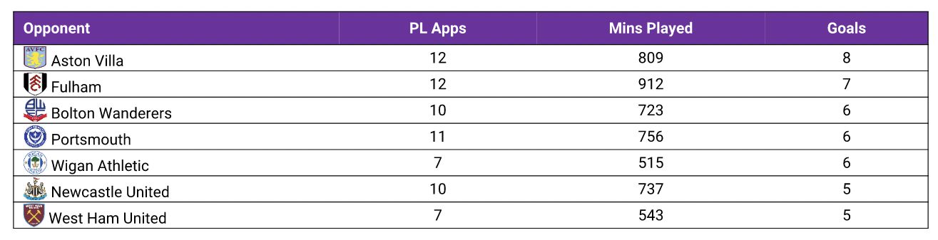 Statistik lawan Cristiano Ronaldo
