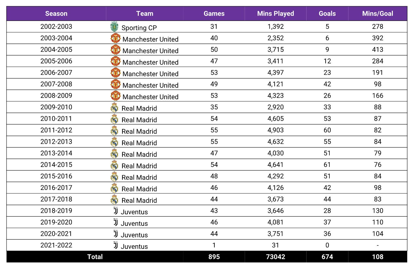 Statistik Cristiano Ronaldo