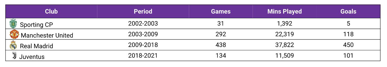Statistik Cristiano Ronaldo