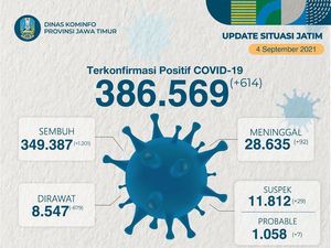 Kasus Aktif COVID-19 di Jatim Terus Turun hingga Tersisa 8.547