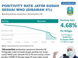 Positivity Rate Jatim Turun di Angka 4,68%, Khofifah: Sesuai Standar WHO