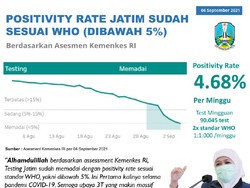 Positivity Rate Jatim Turun di Angka 4,68%, Khofifah: Sesuai Standar WHO