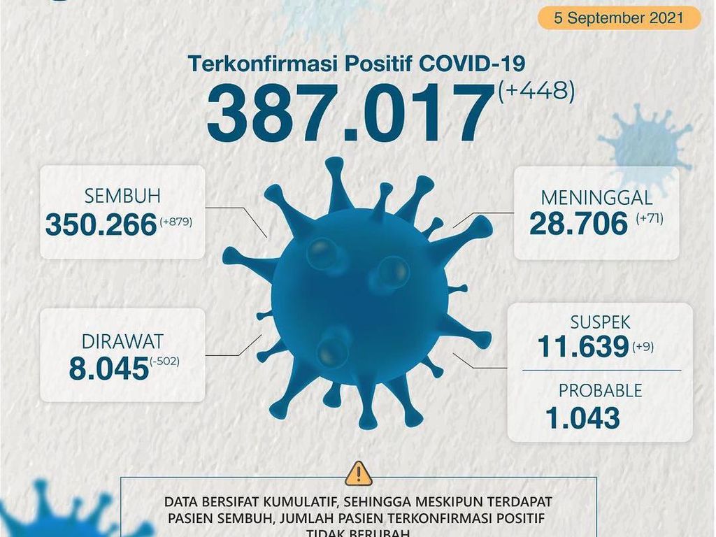 Pasien Sembuh COVID-19 di Jatim Lebih Banyak Ketimbang Kasus Baru