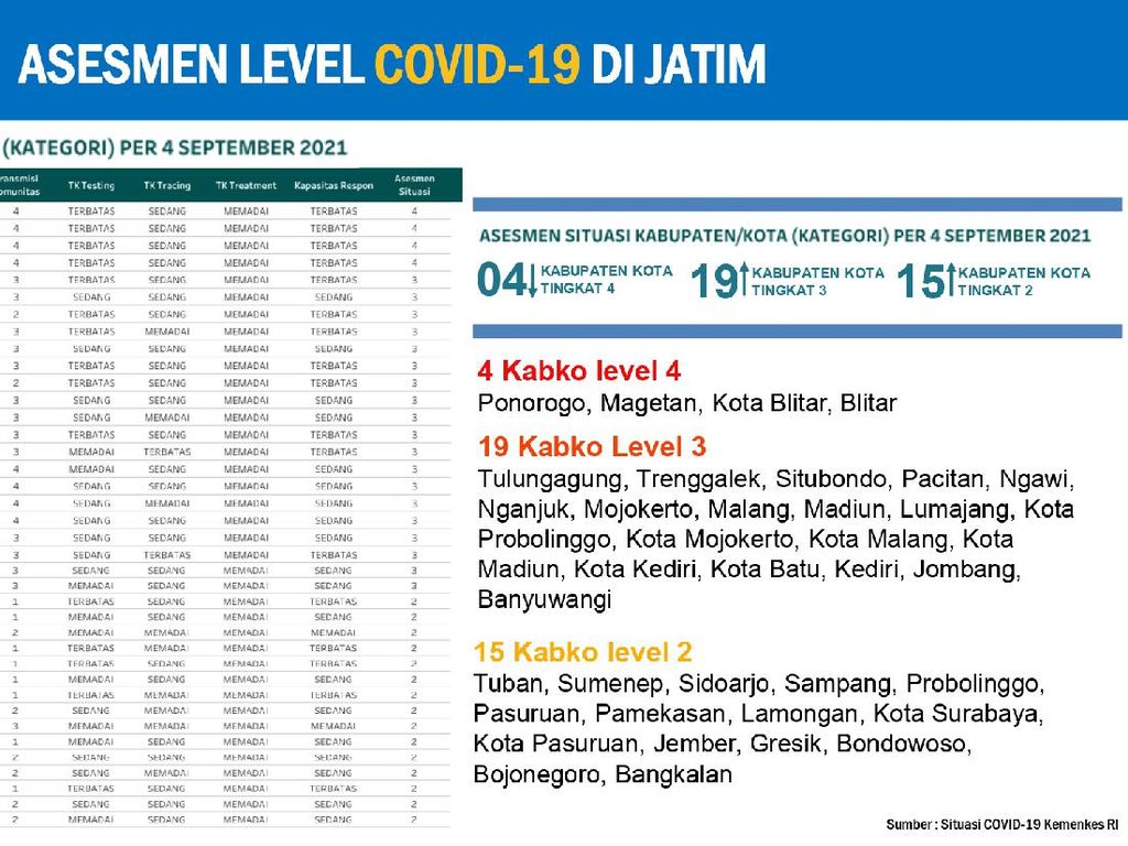 Berikut 15 Daerah di Jatim yang Statusnya Level 2