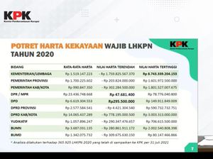 Paparan KPK soal Harta Kekayaan Anggota DPR-MPR, Tertinggi Rp 8 T