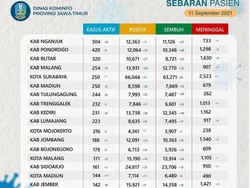 5.850 Kasus Aktif COVID-19 di Jatim: Nganjuk Tertinggi, Kota Pasuruan Terendah