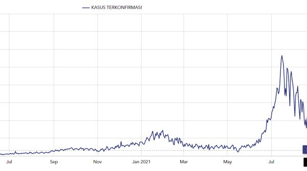 Perbandingan Grafik Corona RI Vs Negara-negara Tetangga