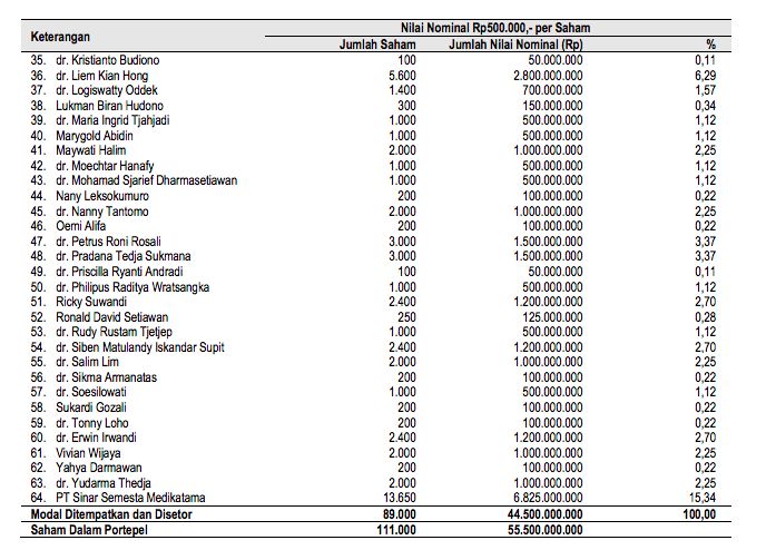 Pemegang saham UG/prospektus RSGK/2