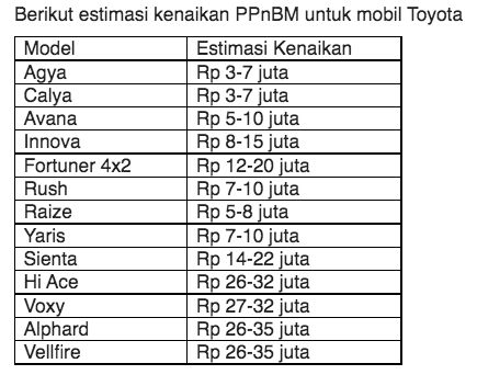 Estimasi kenaikan PPnBM untuk mobil Toyota