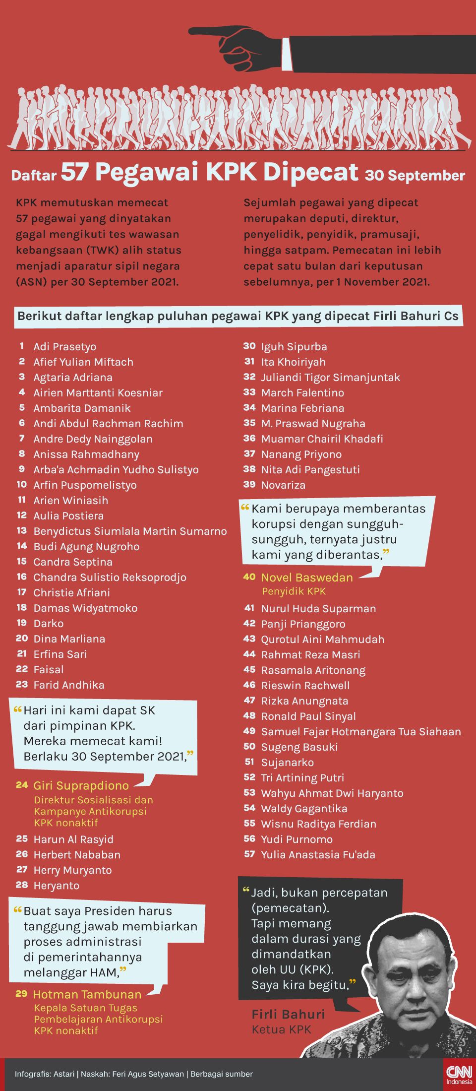 Infografis - Daftar 57 Pegawai KPK Dipecat 30 September