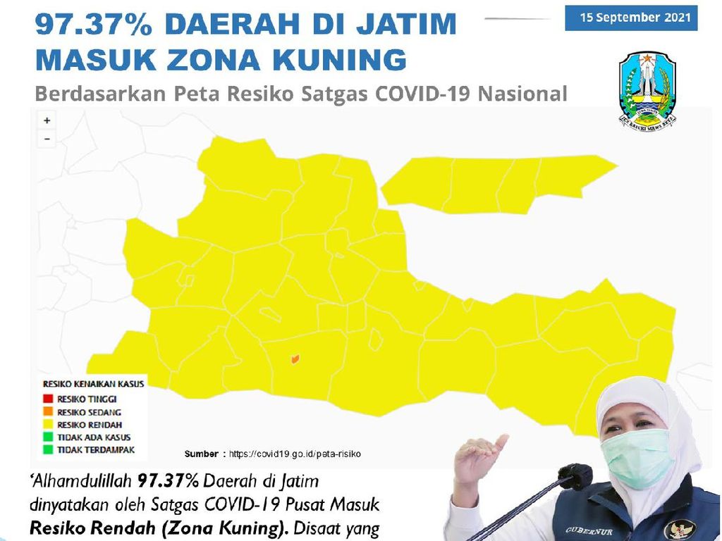 Kabar Baik, 37 Dari 38 Kabupaten/Kota di Jawa Timur Zona Kuning