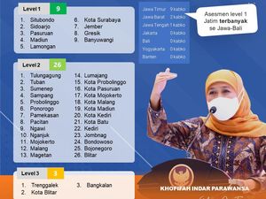 9 Kabupaten/Kota di Jatim Kini Masuk Level 1 Assessmen Kemenkes