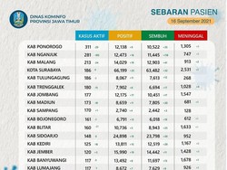 4.169 Kasus Aktif di Jatim, Ponorogo Tertinggi-Kota Pasuruan Terendah