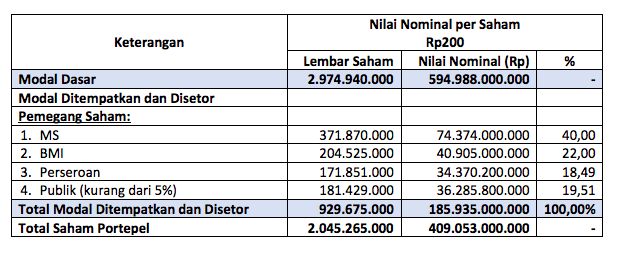 Pemegang saham RSGK sebelum diterbitkan Prospektus SAME 17 September