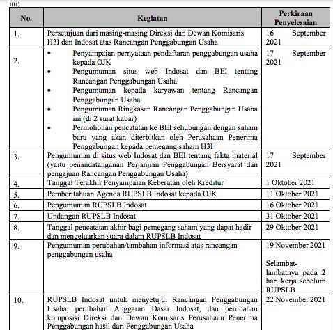 Timeline Merger ISAT-Tri 1, dok prospektus