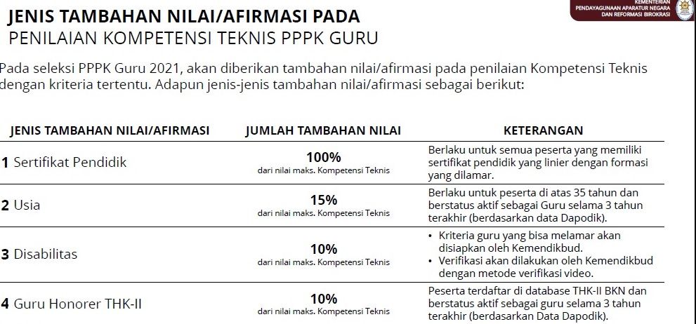 Tabel Afirmasi PPPK dan Cara Menghitungnya Sesuai  PermenPANRB 28/2021