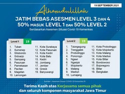 Nihil 3 dan 4, Berikut Daerah Level 1-2 di Jatim Berdasarkan Asesmen Kemenkes
