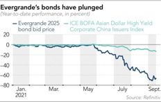 Evergrande Bond