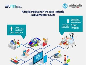 Semester I-2021, Laba Jasa Raharja Naik 77% Jadi Rp 877 M Semester I-2021, Laba Jasa Raharja Naik 77% Jadi Rp 877 M