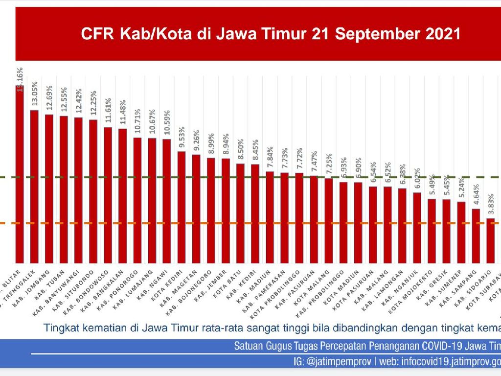 Tingkat Kematian Akibat COVID Jatim 7,44%, Blitar Tertinggi Mojokerto Terendah Tingkat Kematian Akibat COVID Jatim 7,44%, Blitar Tertinggi Mojokerto Terendah