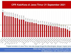 Tingkat Kematian Akibat COVID Jatim 7,44%, Blitar Tertinggi Mojokerto Terendah Tingkat Kematian Akibat COVID Jatim 7,44%, Blitar Tertinggi Mojokerto Terendah