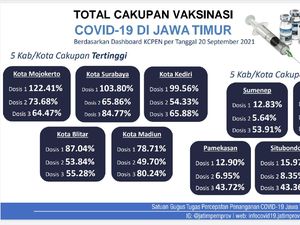 Vaksinasi Dosis 1 di Jatim Capai 40%, Tertinggi Kota Mojokerto Terendah Sumenep