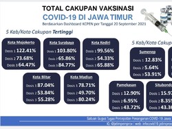 Vaksinasi Dosis 1 di Jatim Capai 40%, Tertinggi Kota Mojokerto Terendah Sumenep