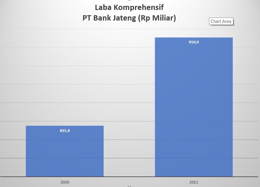 Laba Komprehensif PT. Bank Jateng (ist)
