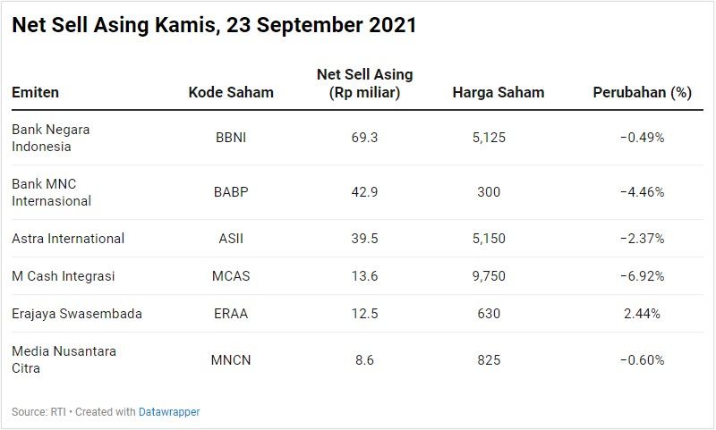 Net Sell Asing