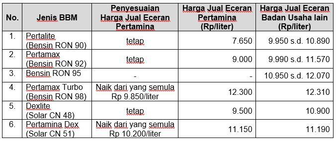 Harga BBM (Doc Direktorat Jenderal Migas Kementerian ESDM)