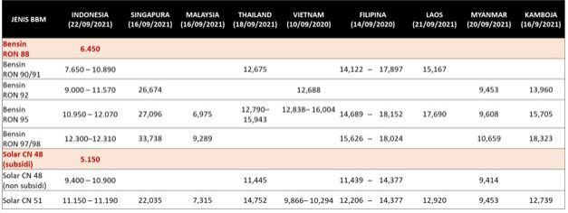 Harga BBM (Doc Direktorat Jenderal Migas Kementerian ESDM)