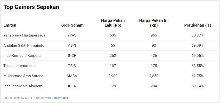 Top Gainers