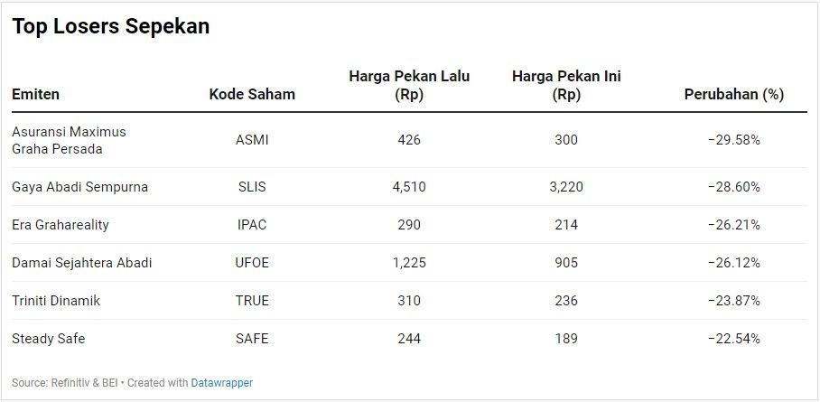 Top Losers