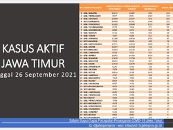 Kasus COVID-19 Aktif di Jatim: Tertinggi Malang, Terendah Kota Pasuruan