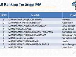 10 MA Terbaik 2021 Berdasarkan Rerata Nilai UTBK, Didominasi MAN IC