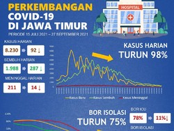 Kasus Harian COVID-19 di Jatim Turun 98% Dibanding Saat Puncak Gelombang Dua