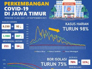 Kasus Harian COVID-19 di Jatim Turun 98% Dibanding Saat Puncak Gelombang Dua Kasus Harian COVID-19 di Jatim Turun 98% Dibanding Saat Puncak Gelombang Dua