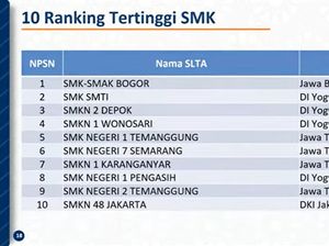 10 SMK Terbaik 2021 Versi Nilai UTBK, DIY-Jateng Mendominasi 10 SMK Terbaik 2021 Versi Nilai UTBK, DIY-Jateng Mendominasi