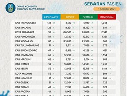 Kasus COVID-19 Aktif di Jatim Tersisa 1.623