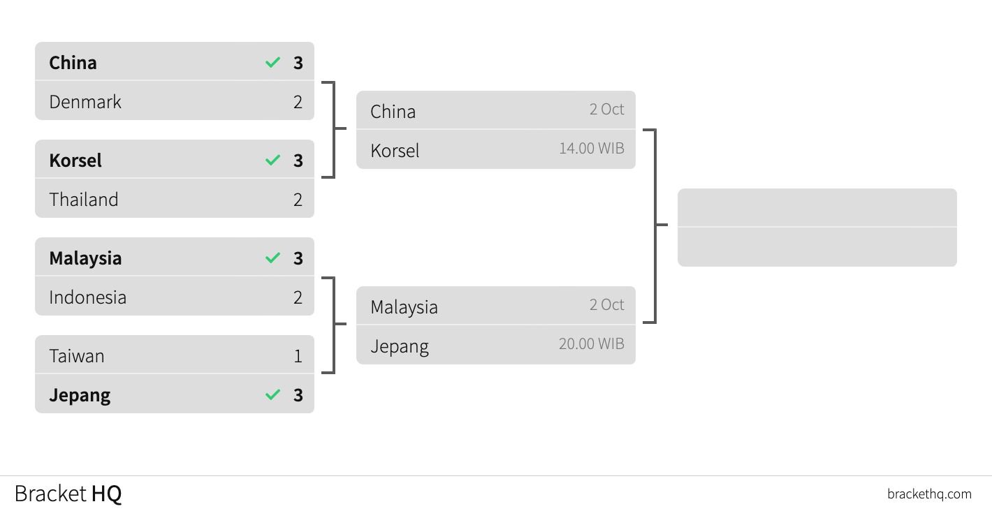 Piala Sudirman 2021