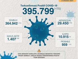 Kasus COVID-19 di Jatim Turun Terus Dalam Seminggu, Pandemi Berakhir?