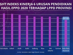 Mantap! Kinerja Pendidikan Jawa Timur Tertinggi di Indonesia