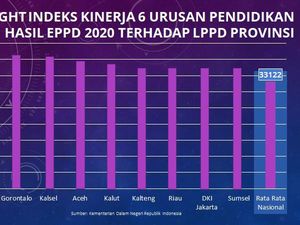 Mantap! Kinerja Pendidikan Jawa Timur Tertinggi di Indonesia Mantap! Kinerja Pendidikan Jawa Timur Tertinggi di Indonesia